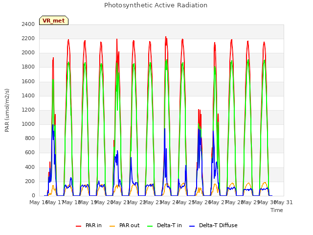 plot of Photosynthetic Active Radiation