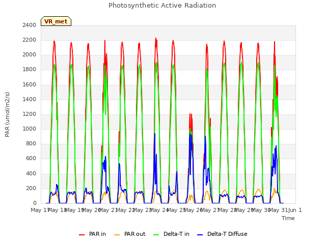 plot of Photosynthetic Active Radiation