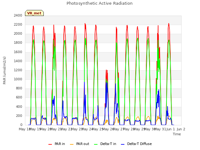 plot of Photosynthetic Active Radiation