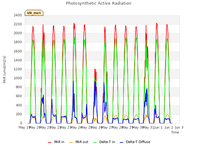 plot of Photosynthetic Active Radiation