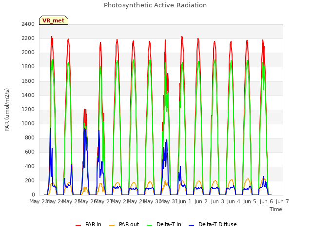 plot of Photosynthetic Active Radiation