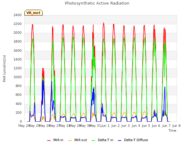 plot of Photosynthetic Active Radiation