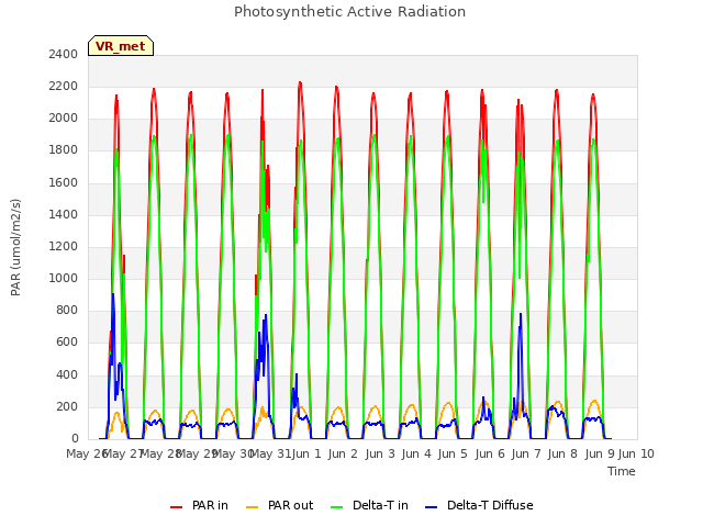 plot of Photosynthetic Active Radiation