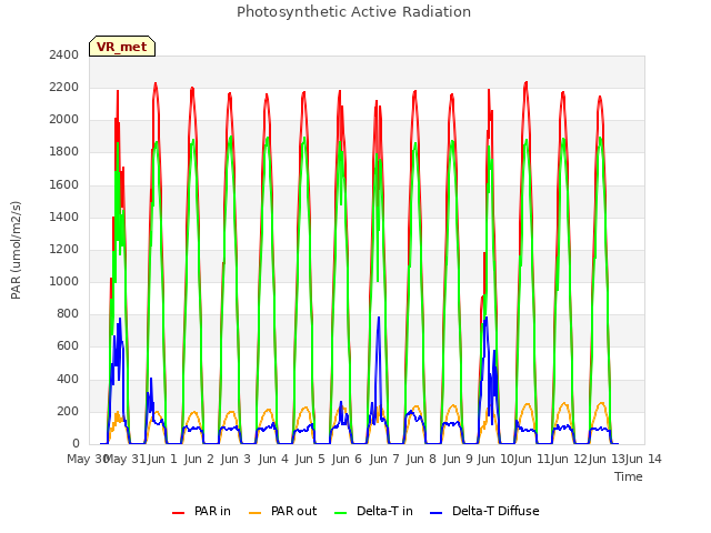 plot of Photosynthetic Active Radiation