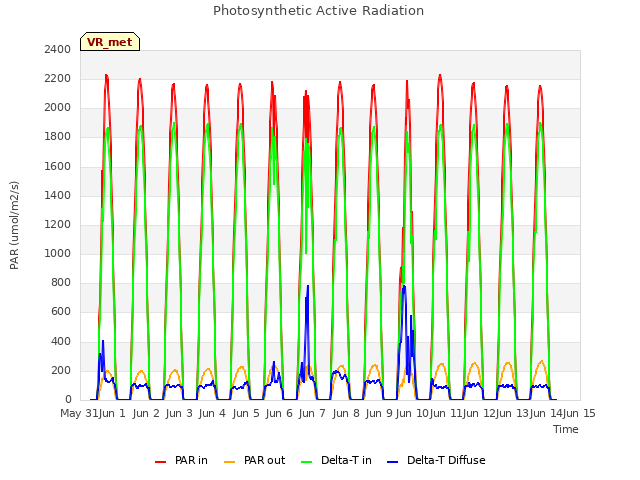 plot of Photosynthetic Active Radiation