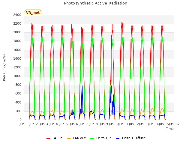 plot of Photosynthetic Active Radiation