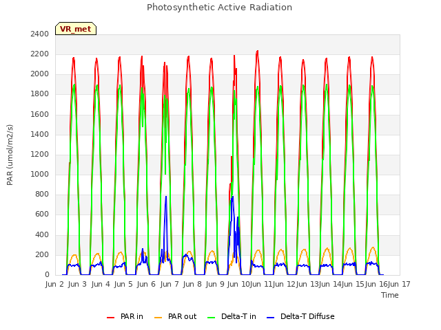 plot of Photosynthetic Active Radiation