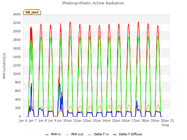 plot of Photosynthetic Active Radiation