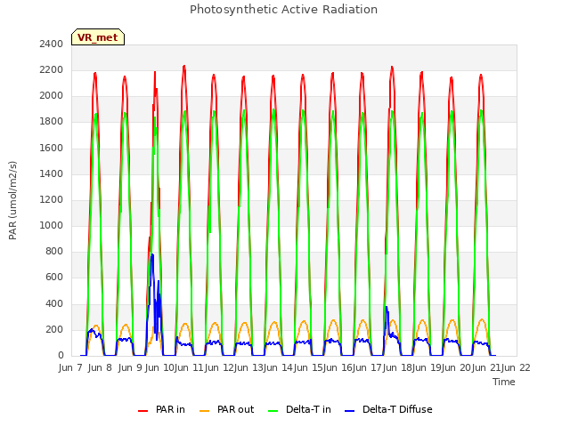 plot of Photosynthetic Active Radiation