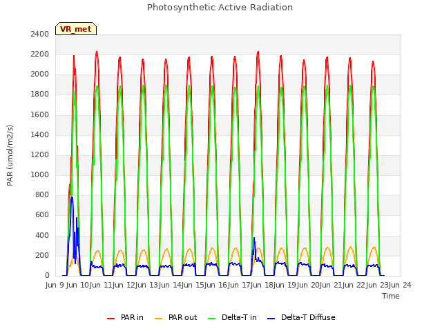 plot of Photosynthetic Active Radiation