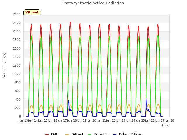 plot of Photosynthetic Active Radiation