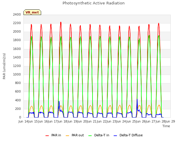 plot of Photosynthetic Active Radiation