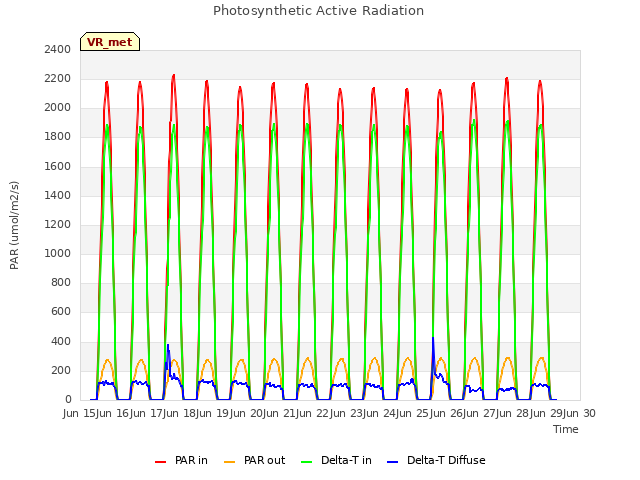 plot of Photosynthetic Active Radiation