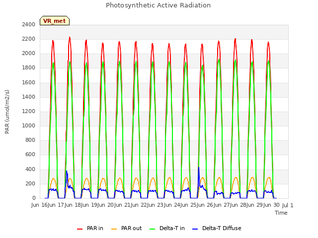 plot of Photosynthetic Active Radiation