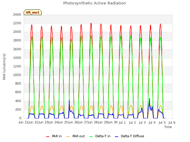 plot of Photosynthetic Active Radiation