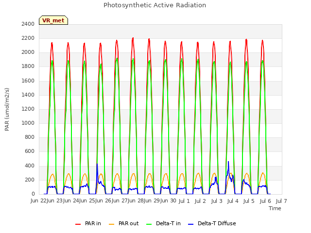 plot of Photosynthetic Active Radiation