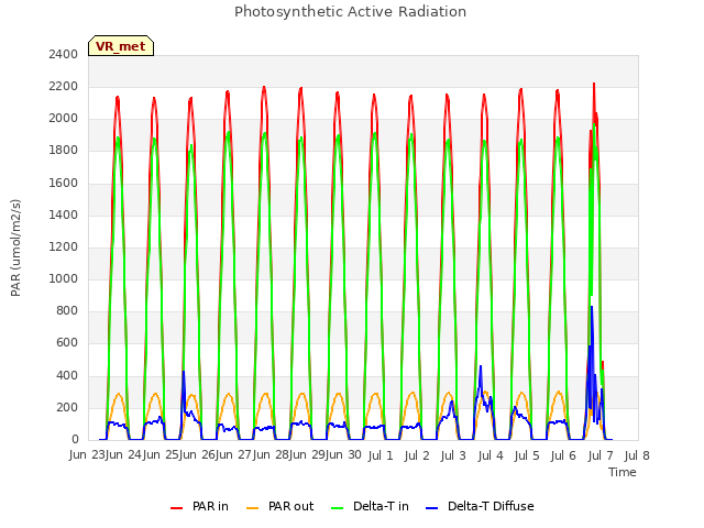 plot of Photosynthetic Active Radiation