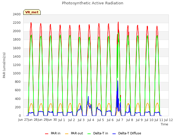 plot of Photosynthetic Active Radiation