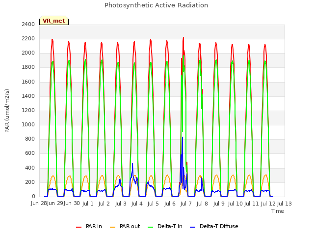 plot of Photosynthetic Active Radiation