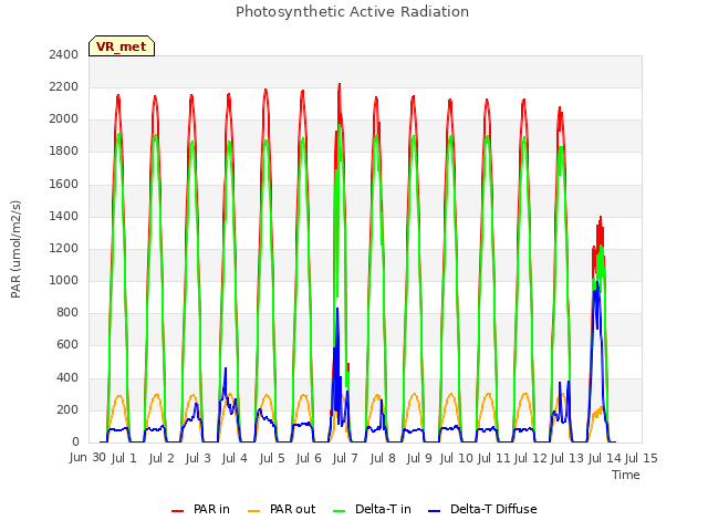 plot of Photosynthetic Active Radiation