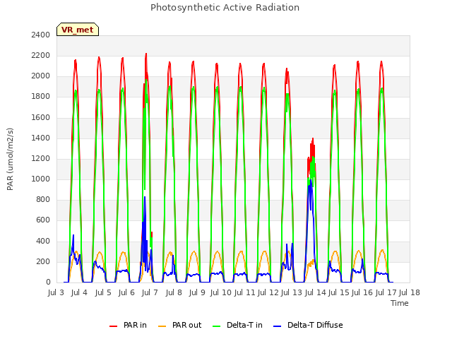 plot of Photosynthetic Active Radiation