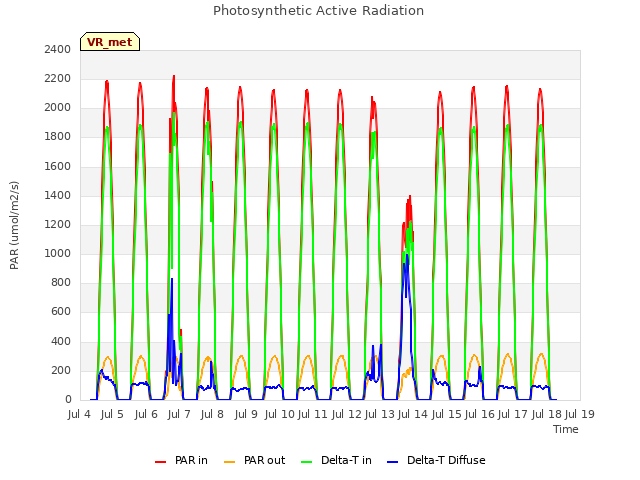 plot of Photosynthetic Active Radiation