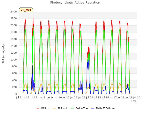 plot of Photosynthetic Active Radiation