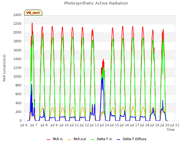 plot of Photosynthetic Active Radiation