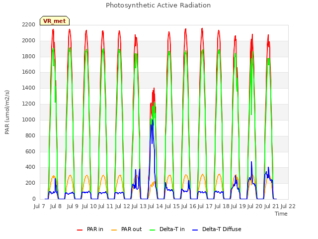 plot of Photosynthetic Active Radiation