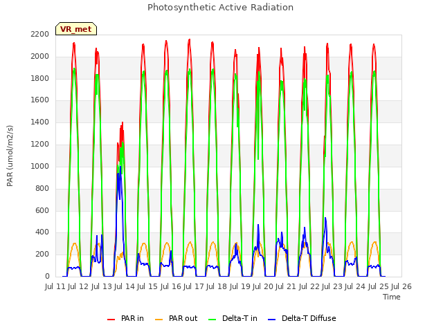 plot of Photosynthetic Active Radiation