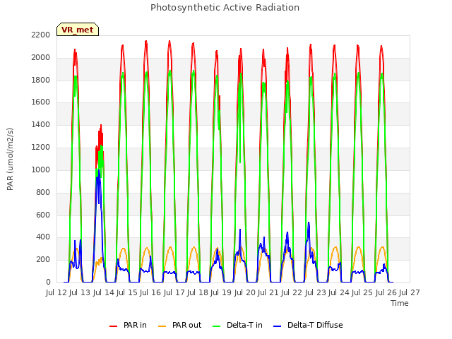 plot of Photosynthetic Active Radiation