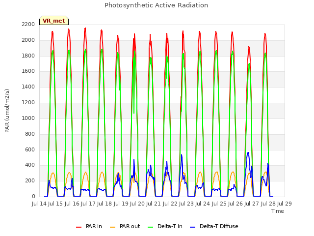 plot of Photosynthetic Active Radiation