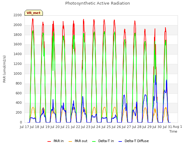 plot of Photosynthetic Active Radiation