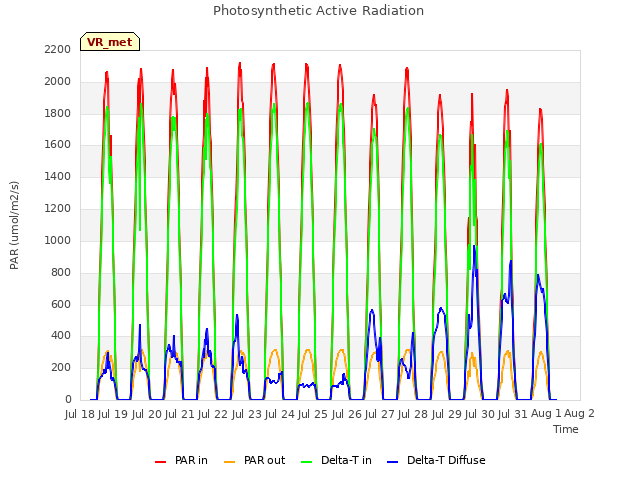 plot of Photosynthetic Active Radiation