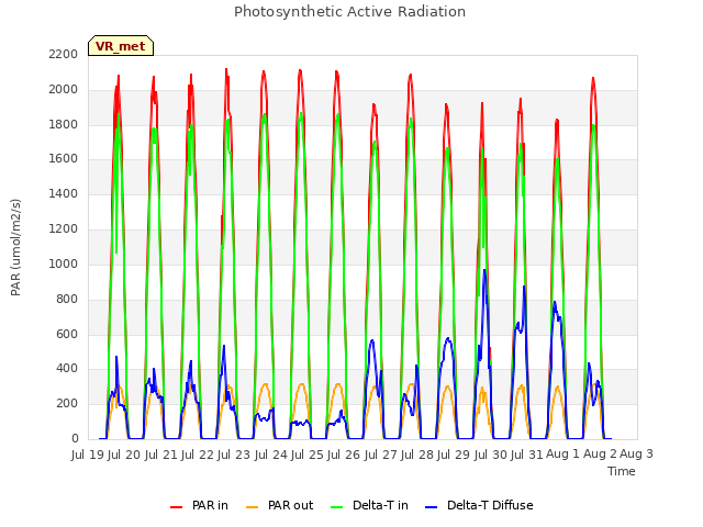 plot of Photosynthetic Active Radiation