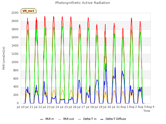 plot of Photosynthetic Active Radiation