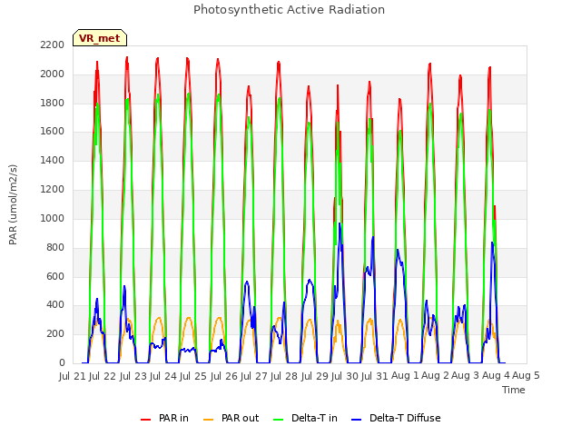 plot of Photosynthetic Active Radiation