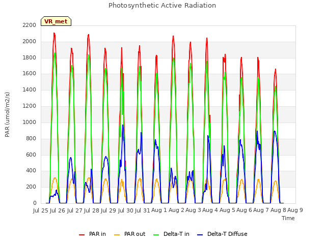 plot of Photosynthetic Active Radiation