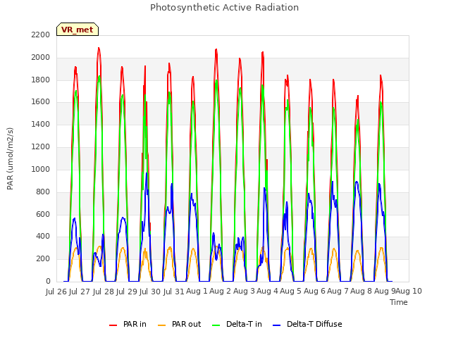 plot of Photosynthetic Active Radiation