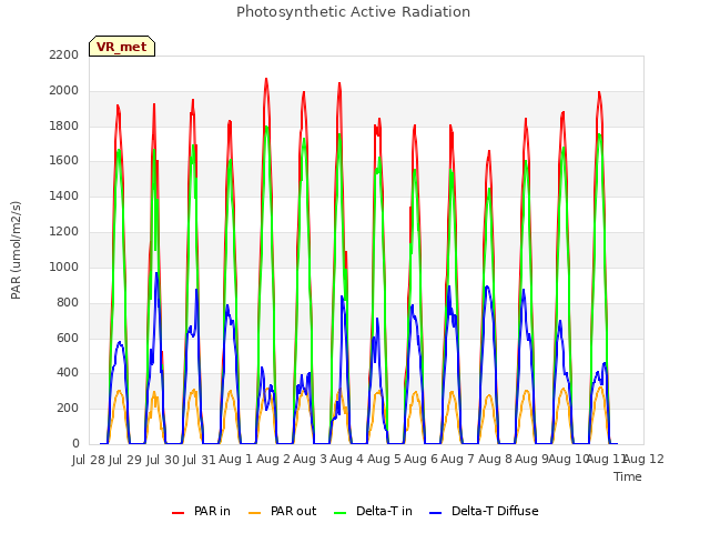 plot of Photosynthetic Active Radiation