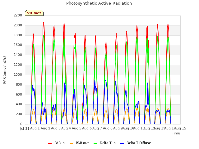 plot of Photosynthetic Active Radiation