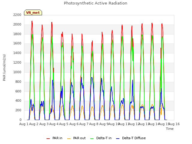 plot of Photosynthetic Active Radiation