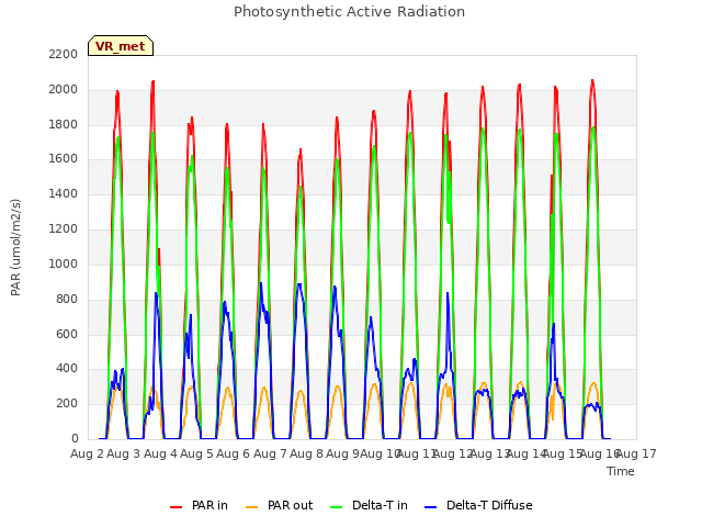 plot of Photosynthetic Active Radiation