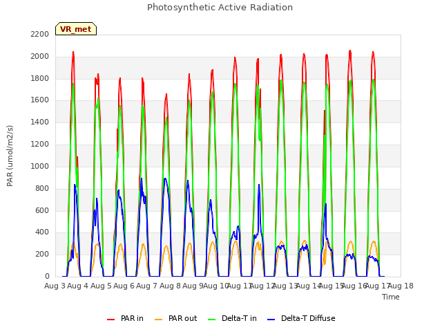 plot of Photosynthetic Active Radiation