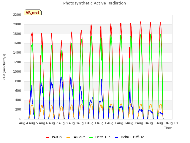 plot of Photosynthetic Active Radiation