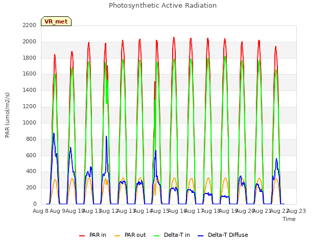 plot of Photosynthetic Active Radiation