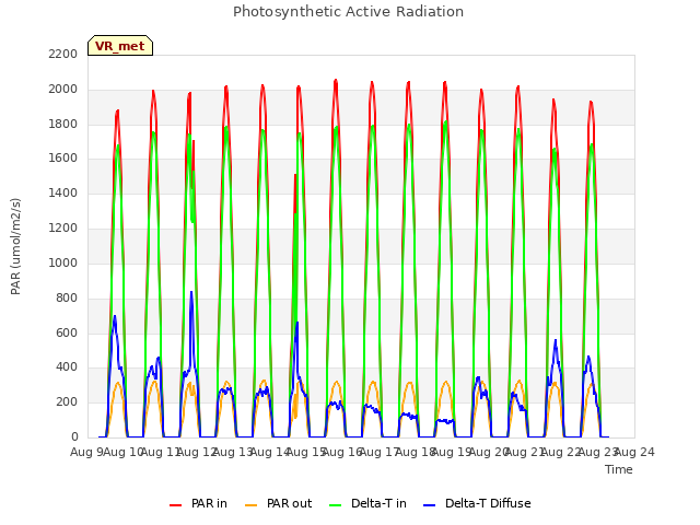 plot of Photosynthetic Active Radiation