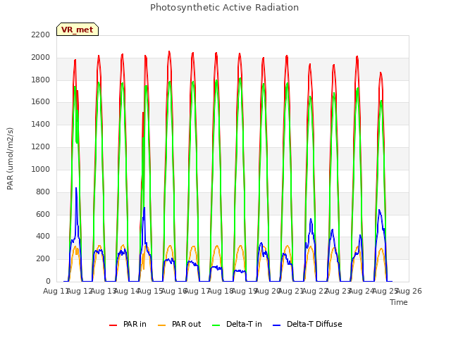 plot of Photosynthetic Active Radiation