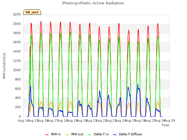 plot of Photosynthetic Active Radiation