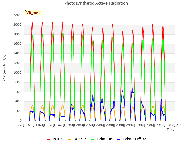 plot of Photosynthetic Active Radiation